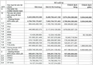 Vietcap của bà Nguyễn Thanh Phượng lãi lớn năm 2024, gia tăng nợ vay