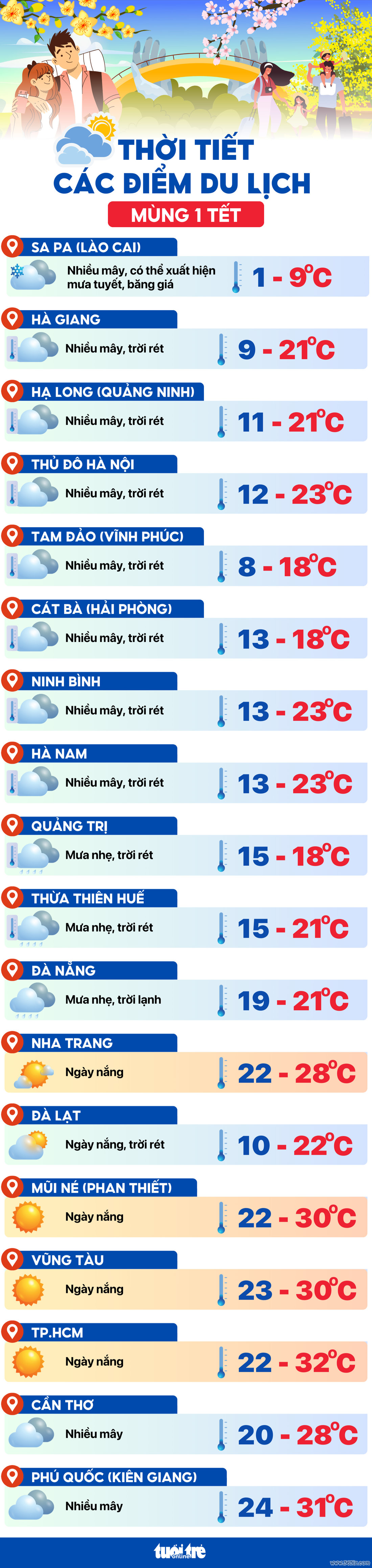 Nhiệt độ hôm nay mùng 1 Tết Ất Tỵ tại các điểm du lịch - Ảnh 1.