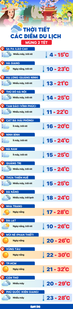 Nhiệt độ hôm nay mùng 2 Tết Ất Tỵ tại các điểm du lịch