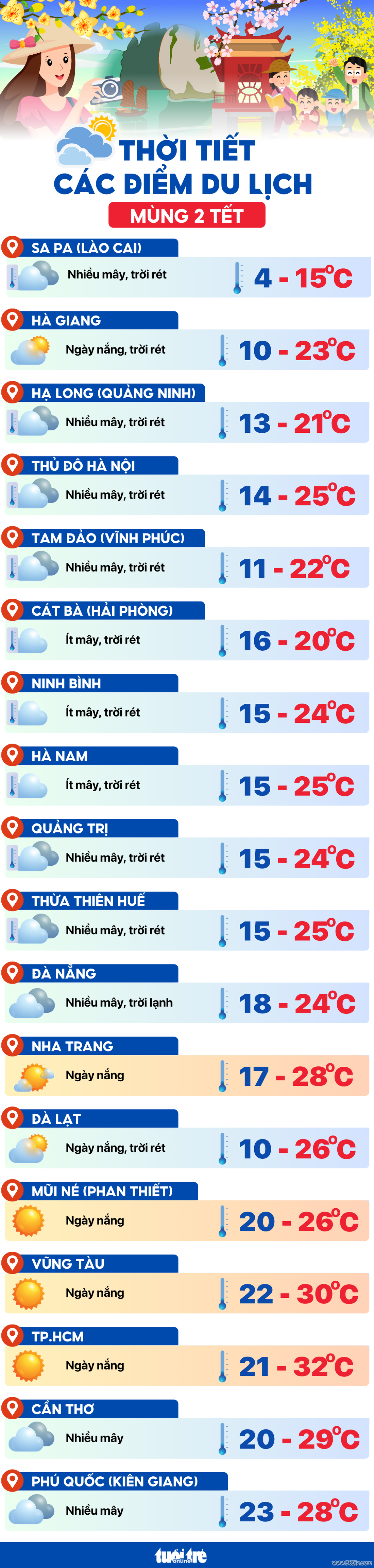 Nhiệt độ hôm nay mùng 2 Tết Ất Tỵ tại các điểm du lịch - Ảnh 1.