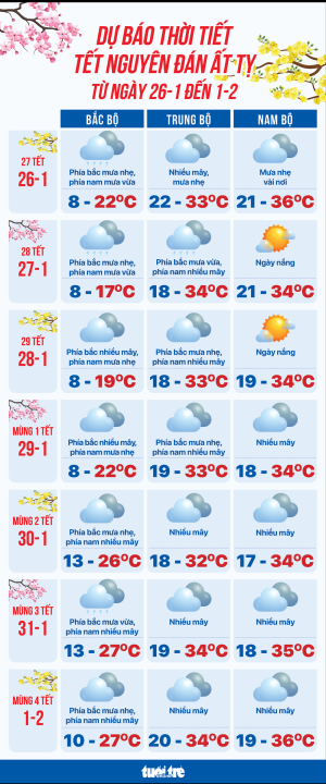 Dự báo thời tiết từ 27 tháng chạp đến mùng 4 Tết Ất Tỵ 2025