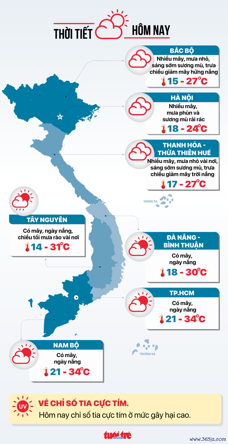 Thời tiết hôm nay 25-1: Đêm nay không khí lạnh mạnh về Bắc Bộ, Nam Bộ vẫn nắng nóng - Ảnh 3.