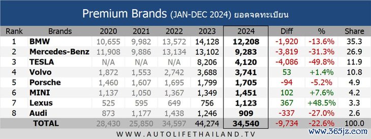 Gu chơi xe sang lạ tại Thái Lan: Tesla toàn xe điện vẫn xếp hạng 3 - Ảnh 3.