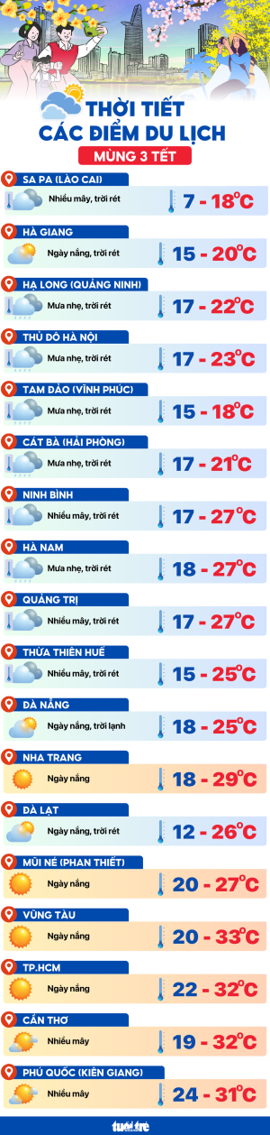 Nhiệt độ hôm nay mùng 3 Tết Ất Tỵ tại các điểm du lịch