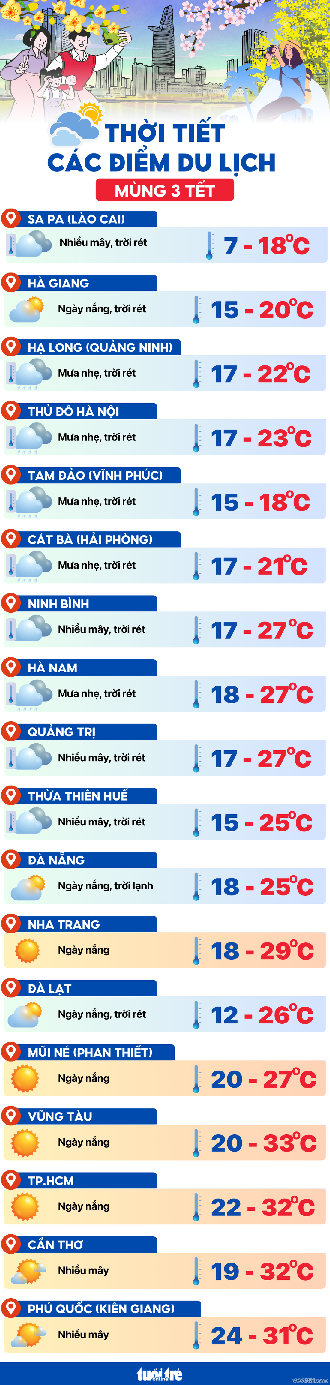 Nhiệt độ hôm nay mùng 3 Tết Ất Tỵ tại các điểm du lịch - Ảnh 1.