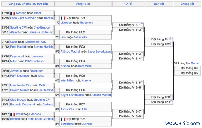 Kết quả phân nhánh vòng knock-out Champions League 2024-2025, trước lễ bốc thăm hôm nay 31/1/2025.