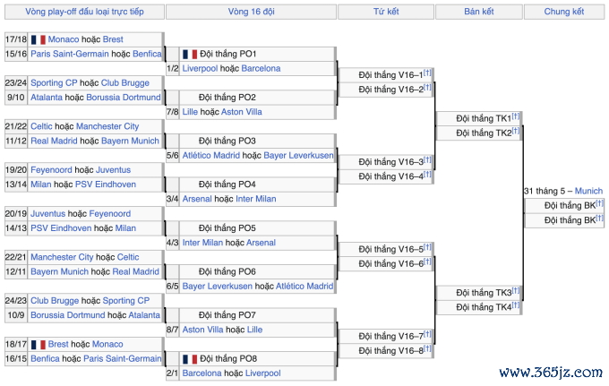 Phân nhánh vòng knock-out Champions League 2024-2025, trước lễ bốc thăm ngày 31/1/2025.