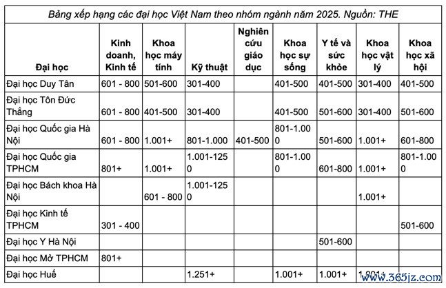 9 đại học Việt Nam vào bảng xếp hạng thế giới theo nhóm ngành